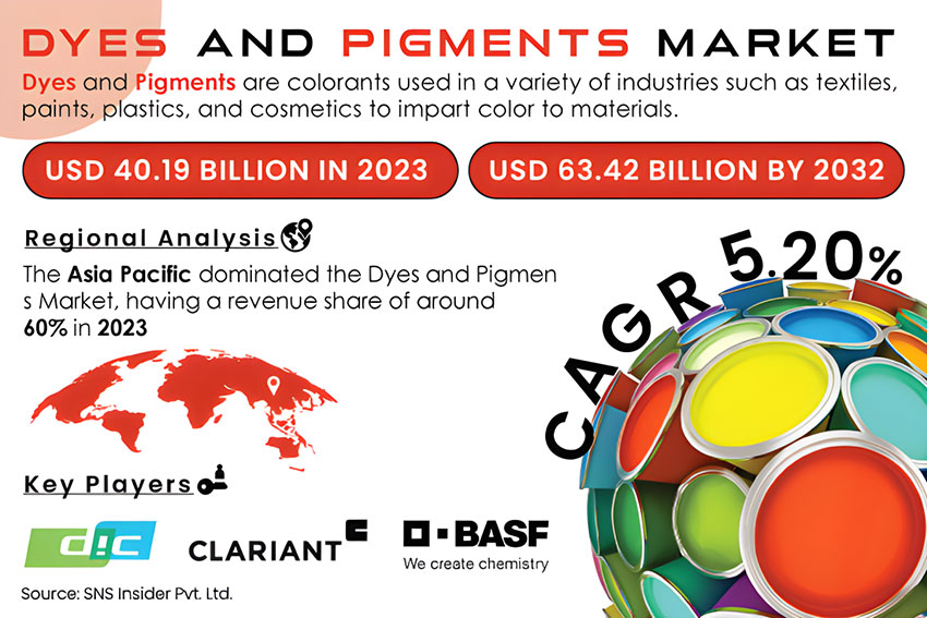 到2032年染料與顏料市場預計將達到634.2億美元
