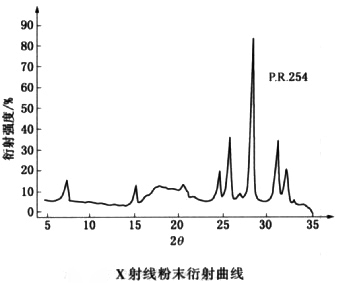 254顏料紅X射線粉末衍射曲線