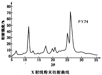 顏料黃74衍射曲線