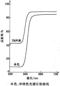 顏料黃74光譜反射曲線