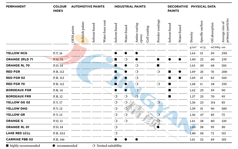 科萊恩Permanent有機(jī)顏料涂料應(yīng)用范圍