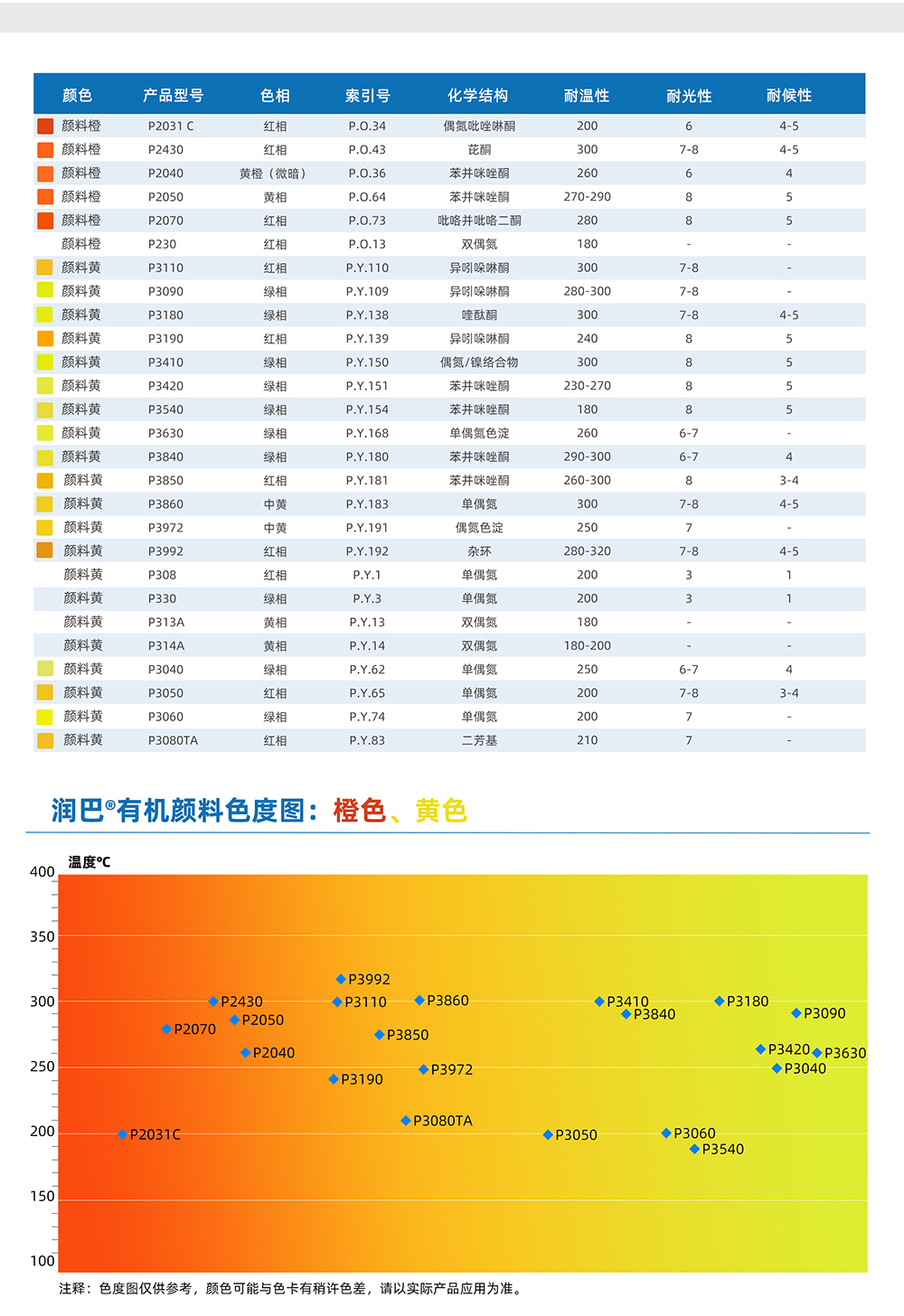 潤(rùn)巴橙色、黃色有機(jī)顏料色度圖